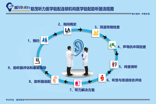 助听器验配流程